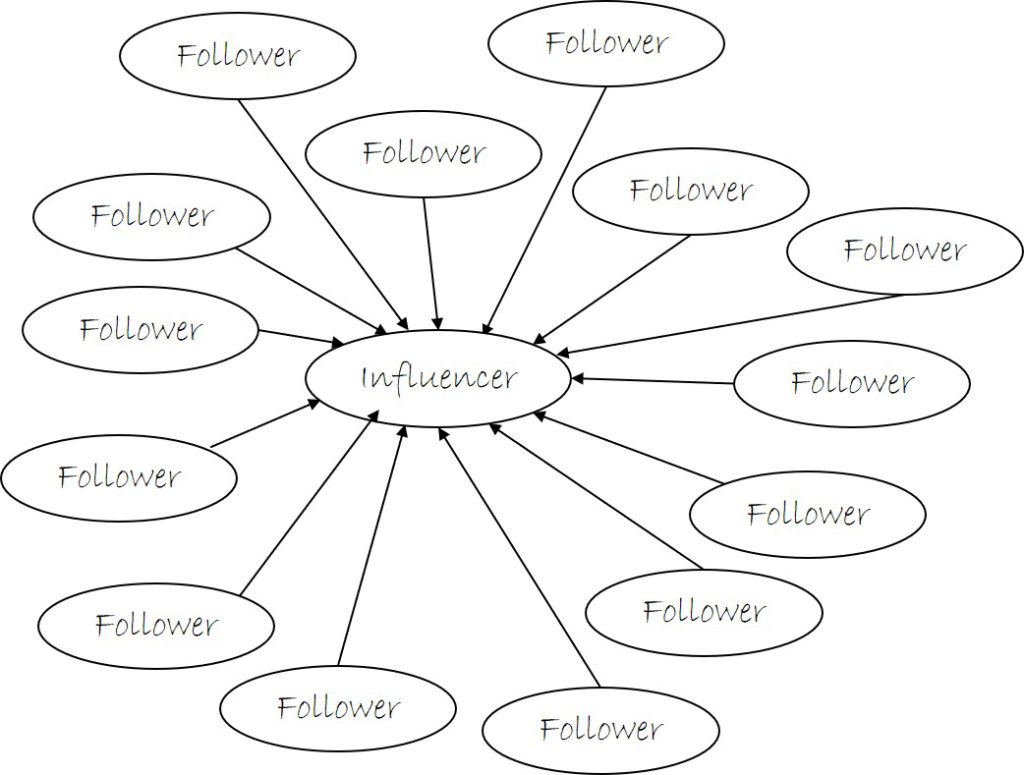 Influencer diagram