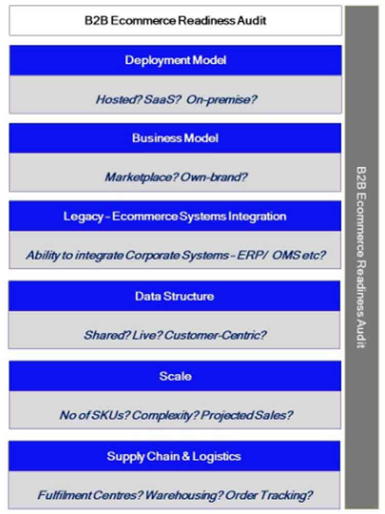 B2B Ecommerce Readiness Audit