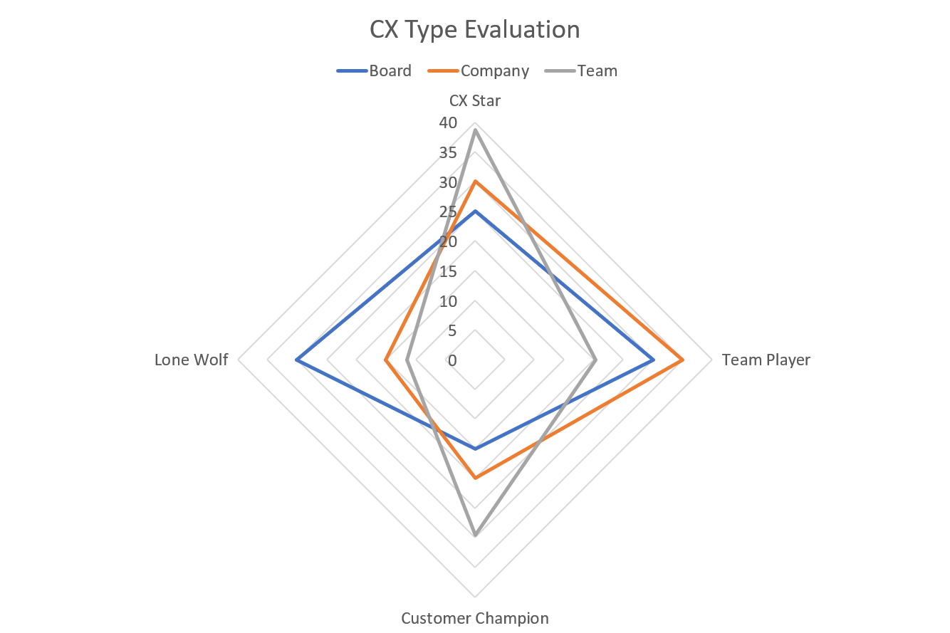 CX Agency Framework